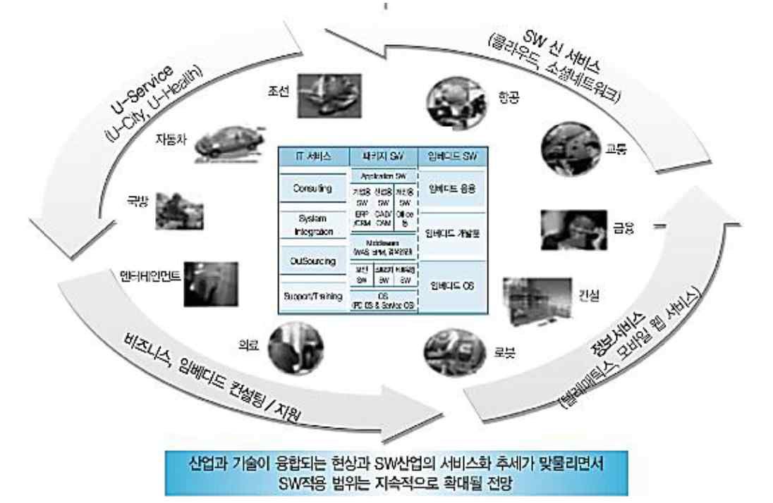 SW 적용범위