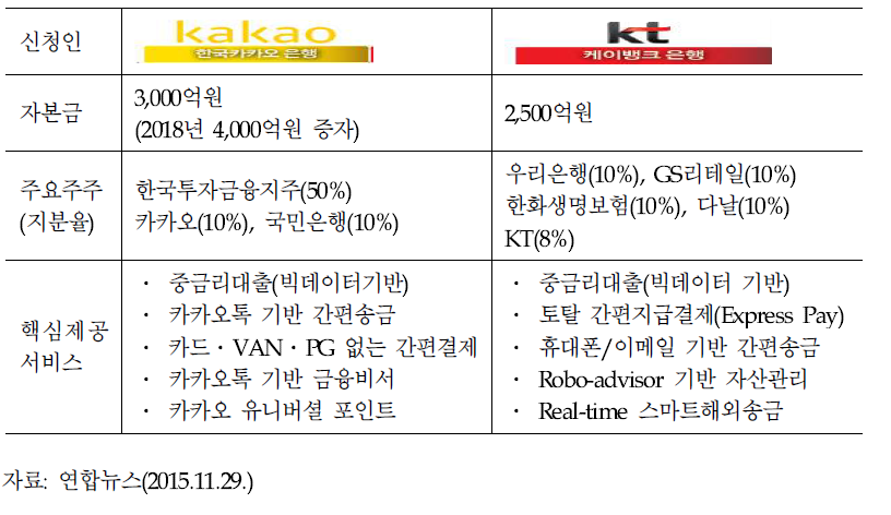 인터넷전문은행 예비인가 현황