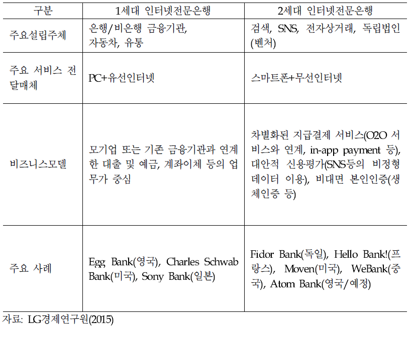 1세대․2세대 인터넷전문은행 주요특징