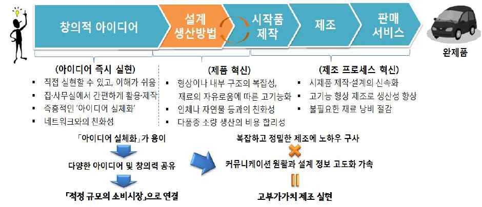 3D 프린터 활용과 제조업 부가가치 창출