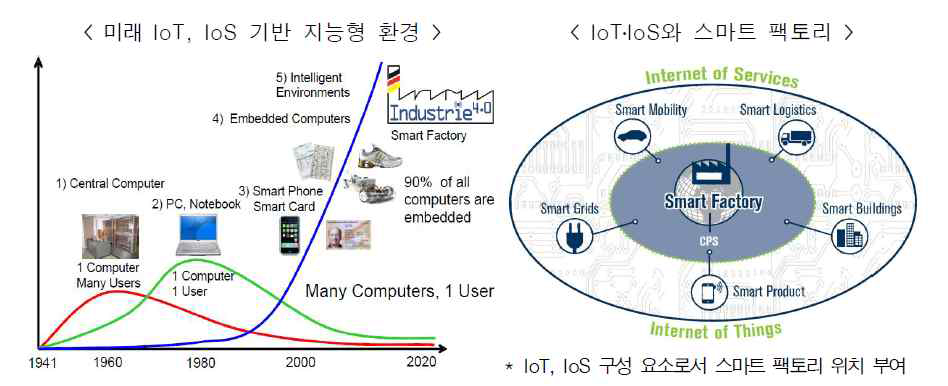 미래 IoT와 IoS 환경