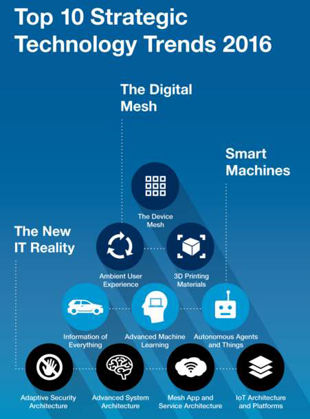 가트너 선정 2016년 10대 전략기술