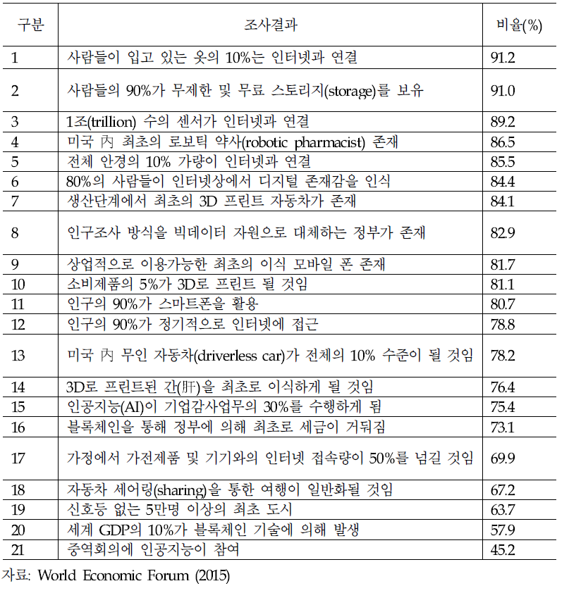 설문조사결과 주요내용