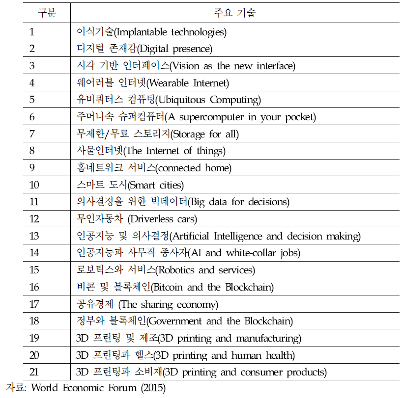 티핑포인트에 도달할 21개 주요 SW기술