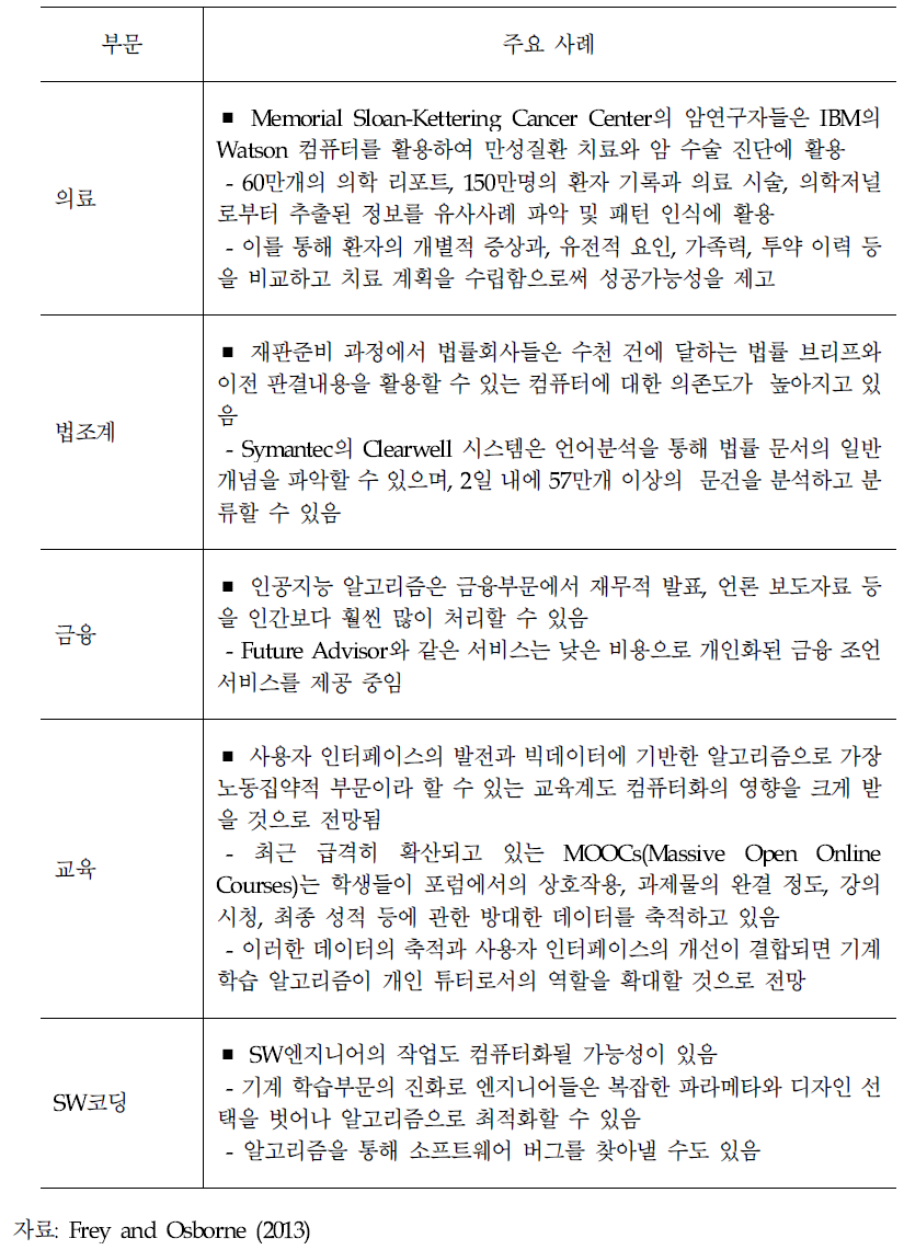 컴퓨터로 대체되고 있는 비정형화 인지 작업