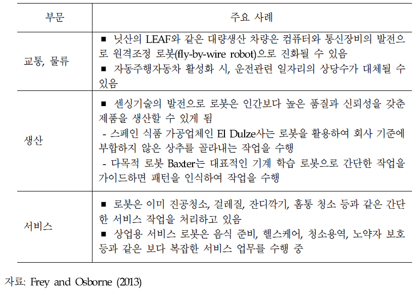 컴퓨터로 대체되고 있는 비정형화 육체적 작업