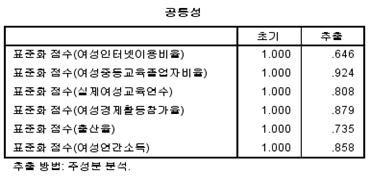 여성영역 요인분석