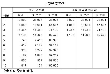 여성영역 주성분 분석결과