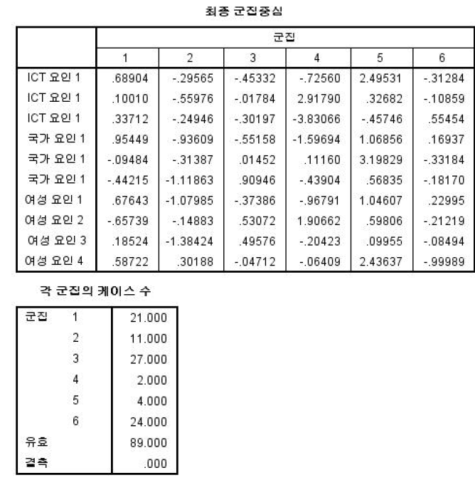 1차 군집분석 결과