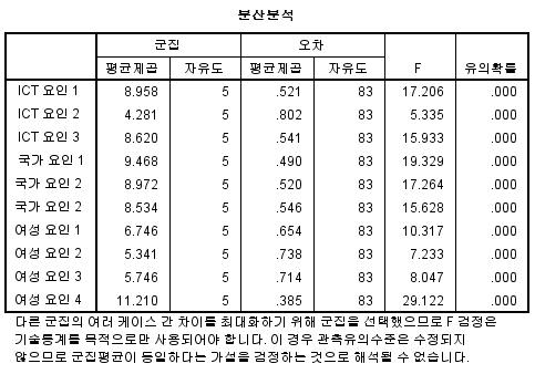 1차 군집분석 결과 – 분산분석