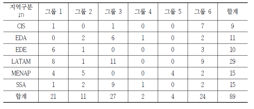 그룹별 국가 수 및 지역분포