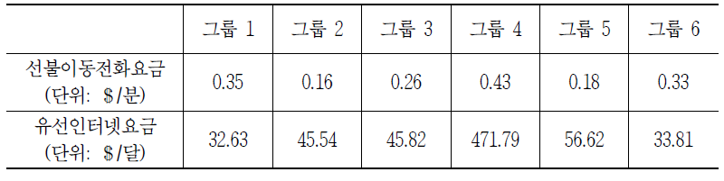 그룹별 지불가능성 비교