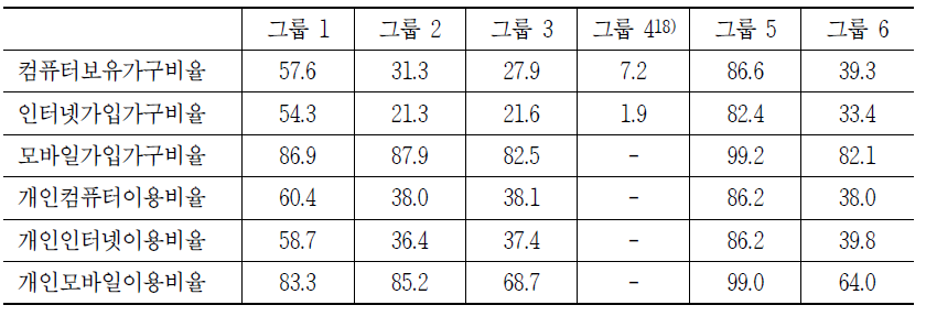 그룹별 ICT 이용률 비교