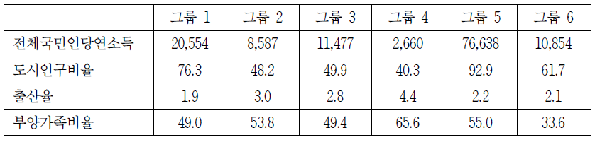 그룹별 인구 및 소득 특성 비교