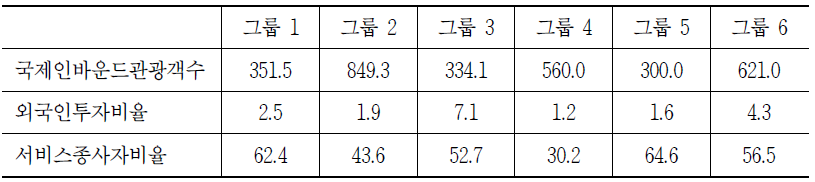 그룹별 국제통합화 특성 비교