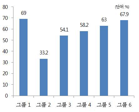 그룹별 여성 중등교육졸업자 비교