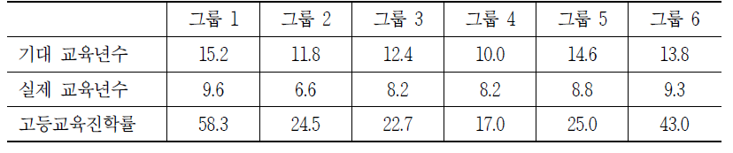 그룹별 교육 특성 비교