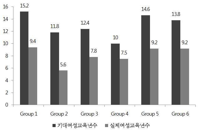 그룹별 여성의 기대/실제 교육년수 비교