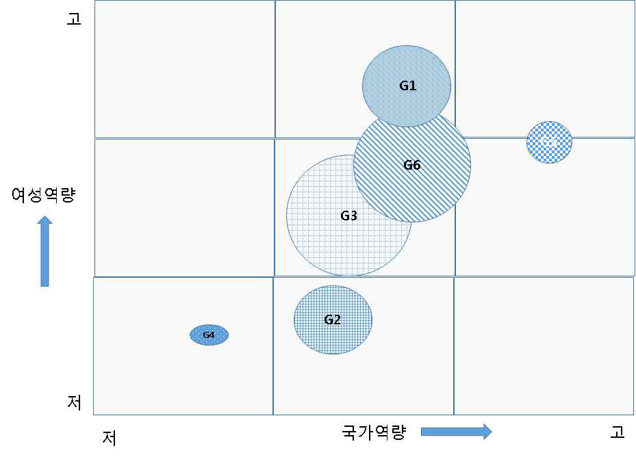 1차 국가그룹화