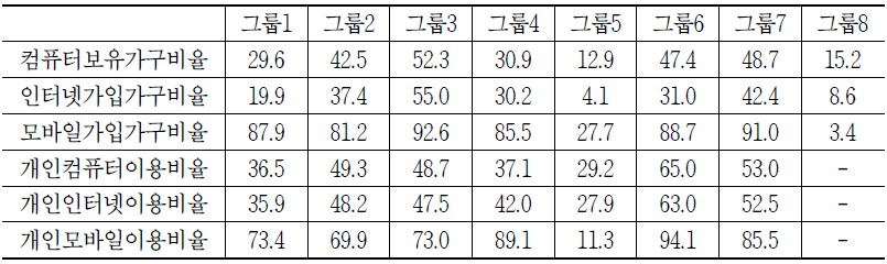 그룹별 ICT 이용률 비교