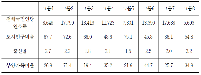 그룹별 인구 및 소득 특성 비교