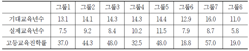 그룹별 교육 특성 비교