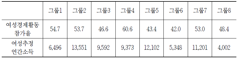 그룹별 여성의 경제활동 및 소득 비교