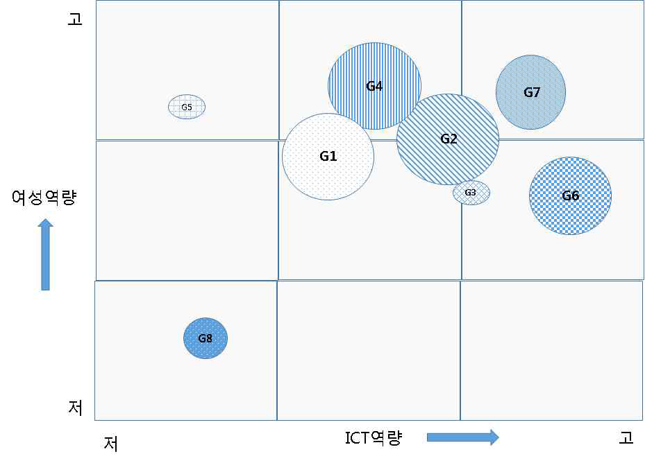 2차 국가그룹화