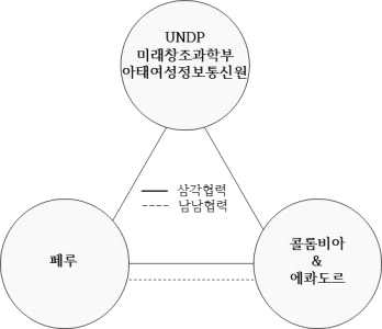 한-UNDP 협력사업 프레임워크