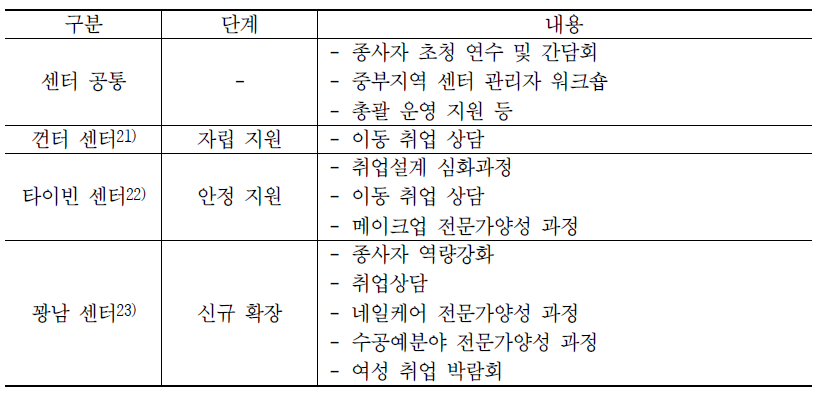 베트남 여성직업능력개발센터 구축 운영 지원 사업의 세부사업(2014년 기준)