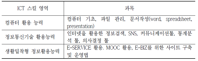 ICT 스킬 서비스 구성