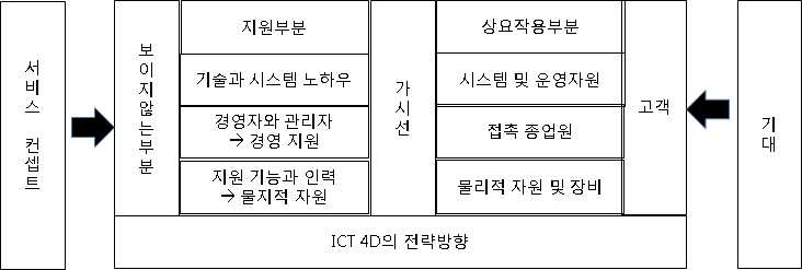 서비스 전달체계 모델