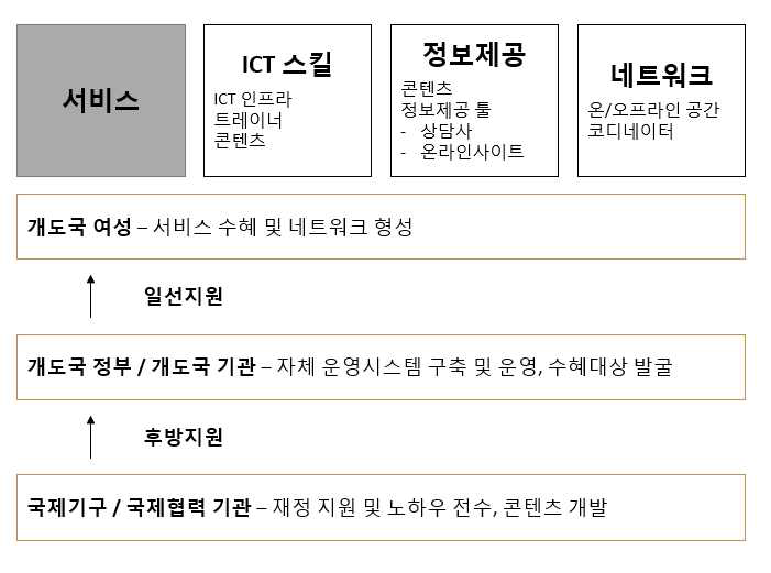 개도국 여성의 정보활용능력 서비스의 전달체계