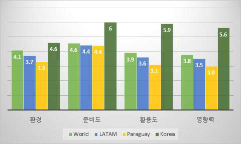 파라과이 네트워크 준비 지수