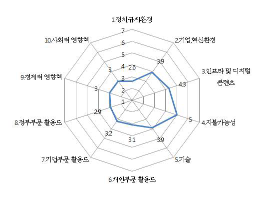 파라과이 네트워크 요소별 현황