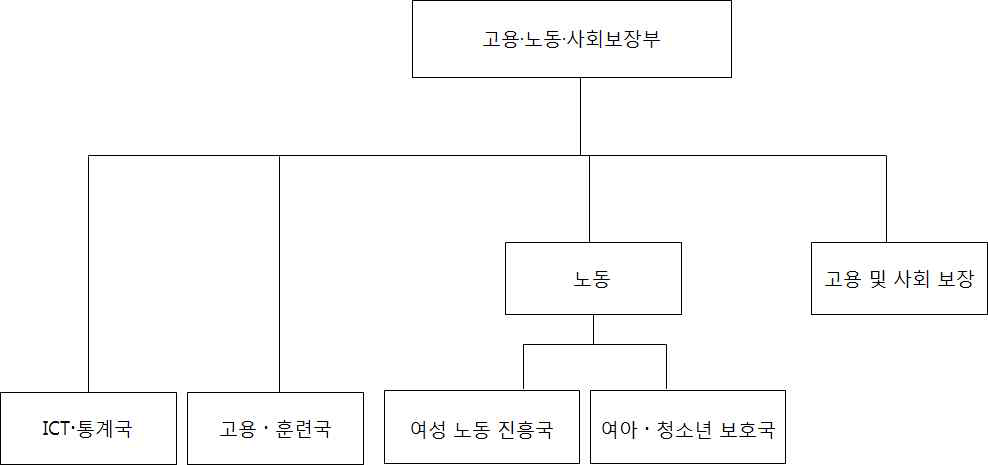 파라과이 고용노동사회보장부의 조직도