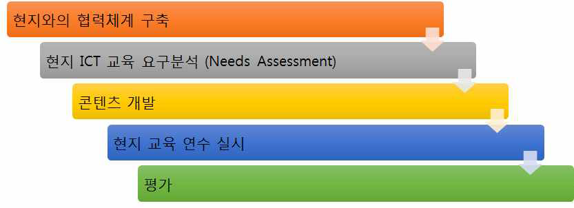 사업 단계