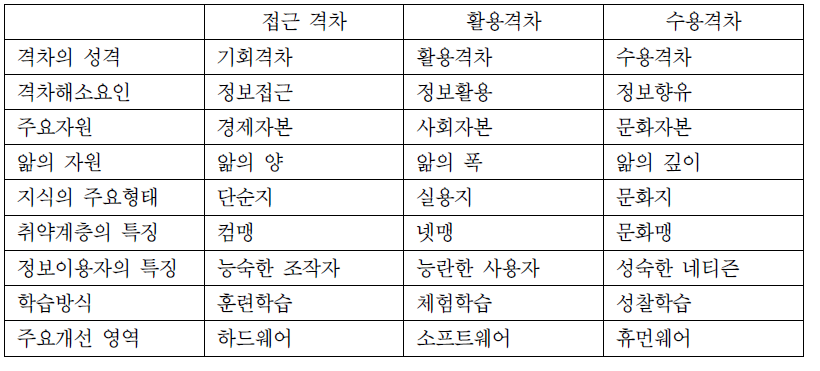 정보격차의 유형별 특징