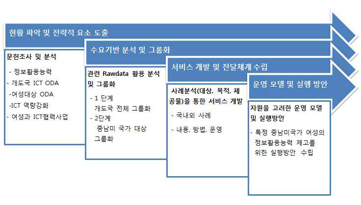 연구 방법