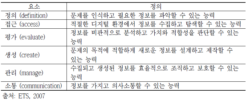 ICT 리터러시 구성 요소와 요소별 정의