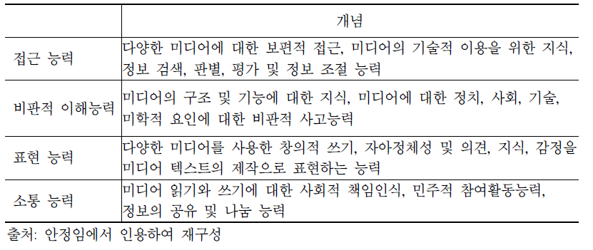 미디어리터러시의 구성요소