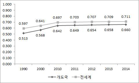 연도별 개도국의 인간개발지수(HDI) 추세