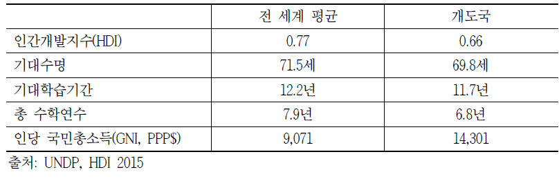 2014년 개도국의 인간개발지수 현황