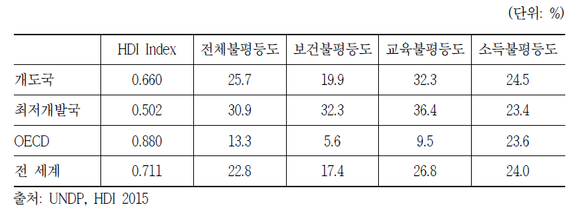 2014년 국가군 유형별 불평등도