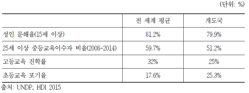 개도국의 교육 개발지수 현황