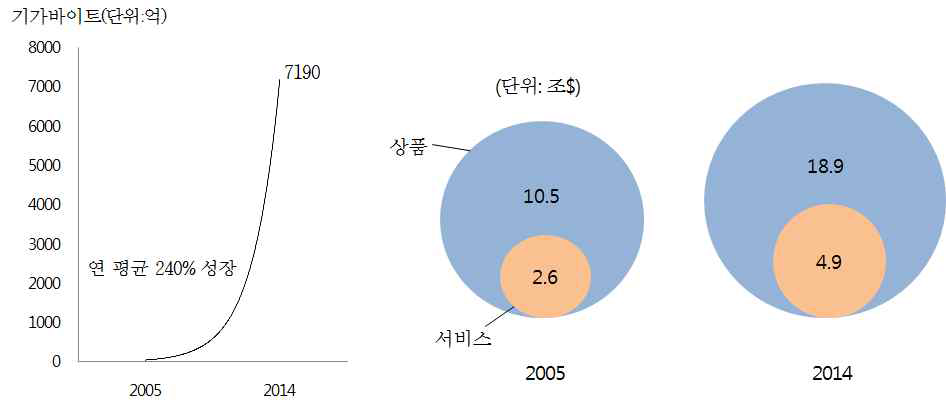 전 세계 전자상거래 추세