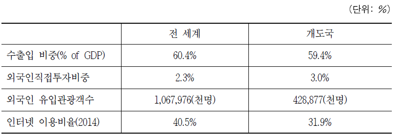 개도국의 국제통합 현황