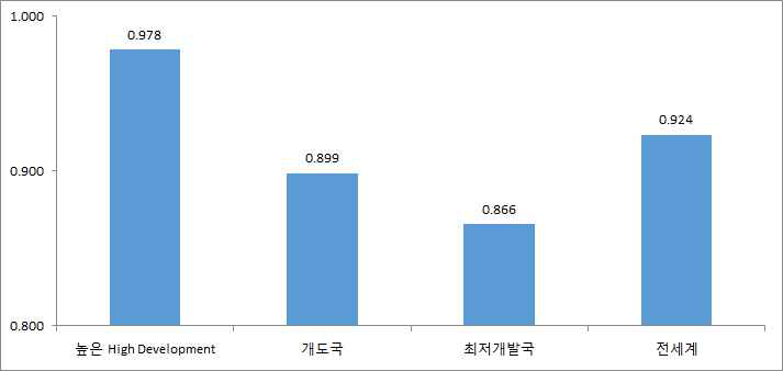 2014년 국가군별 여성개발지수