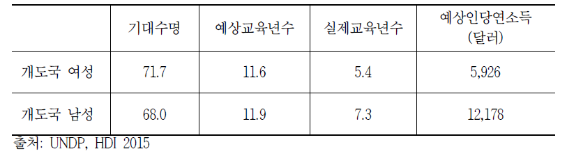 개도국 여성과 남성의 인간개발지수 비교