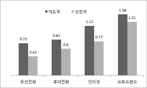 유선전화, 휴대전화, 인터넷, 브로드밴드보급률 10% 포인트 증가 시 GDP 성장률 비교